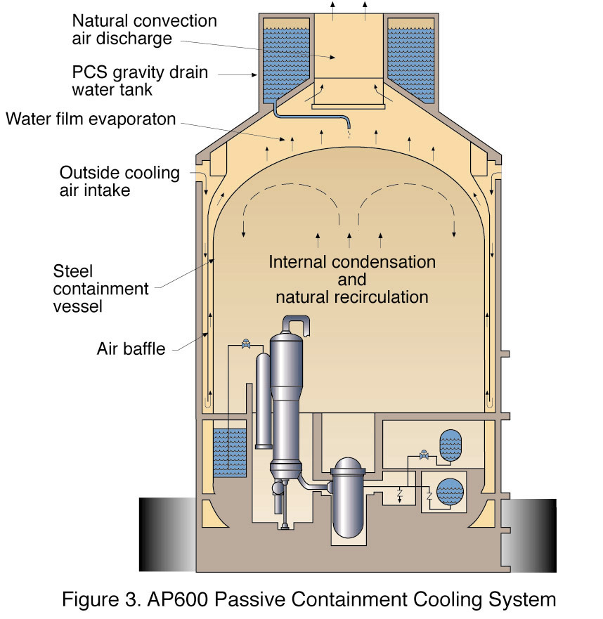 AP600 Passive Containment Reactor