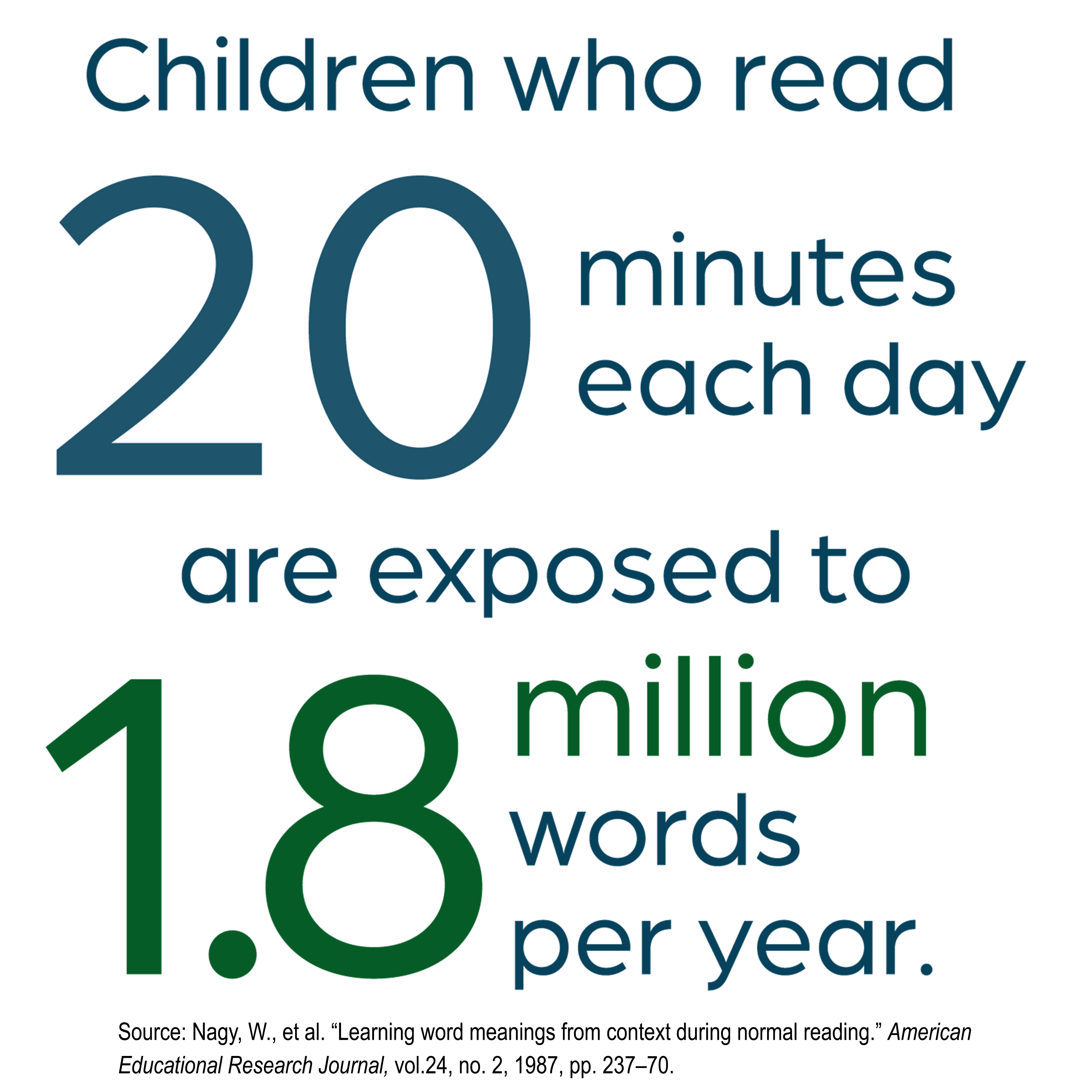 Children who read 20 minutes each dat are exposed to 1.8 million words per year