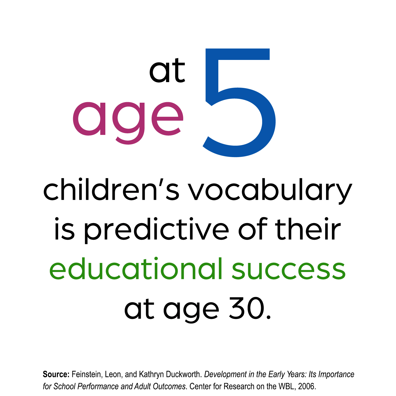 At age 5 children's vocabulary is predictive of their educational success at age 30. Source: Feinstein and Duckworth, Center for Research on the WBL, 2006.