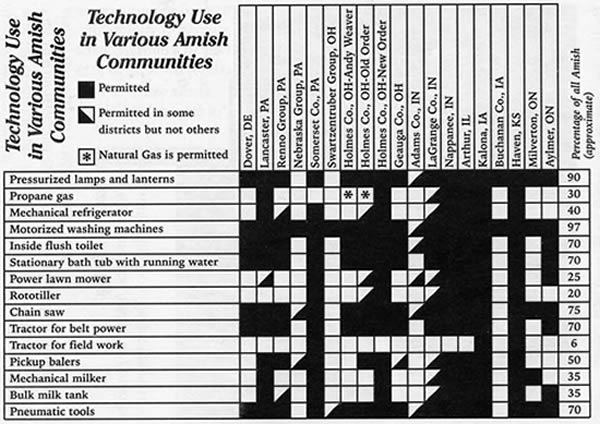 Chart of Amish Accepted Technology by Sect